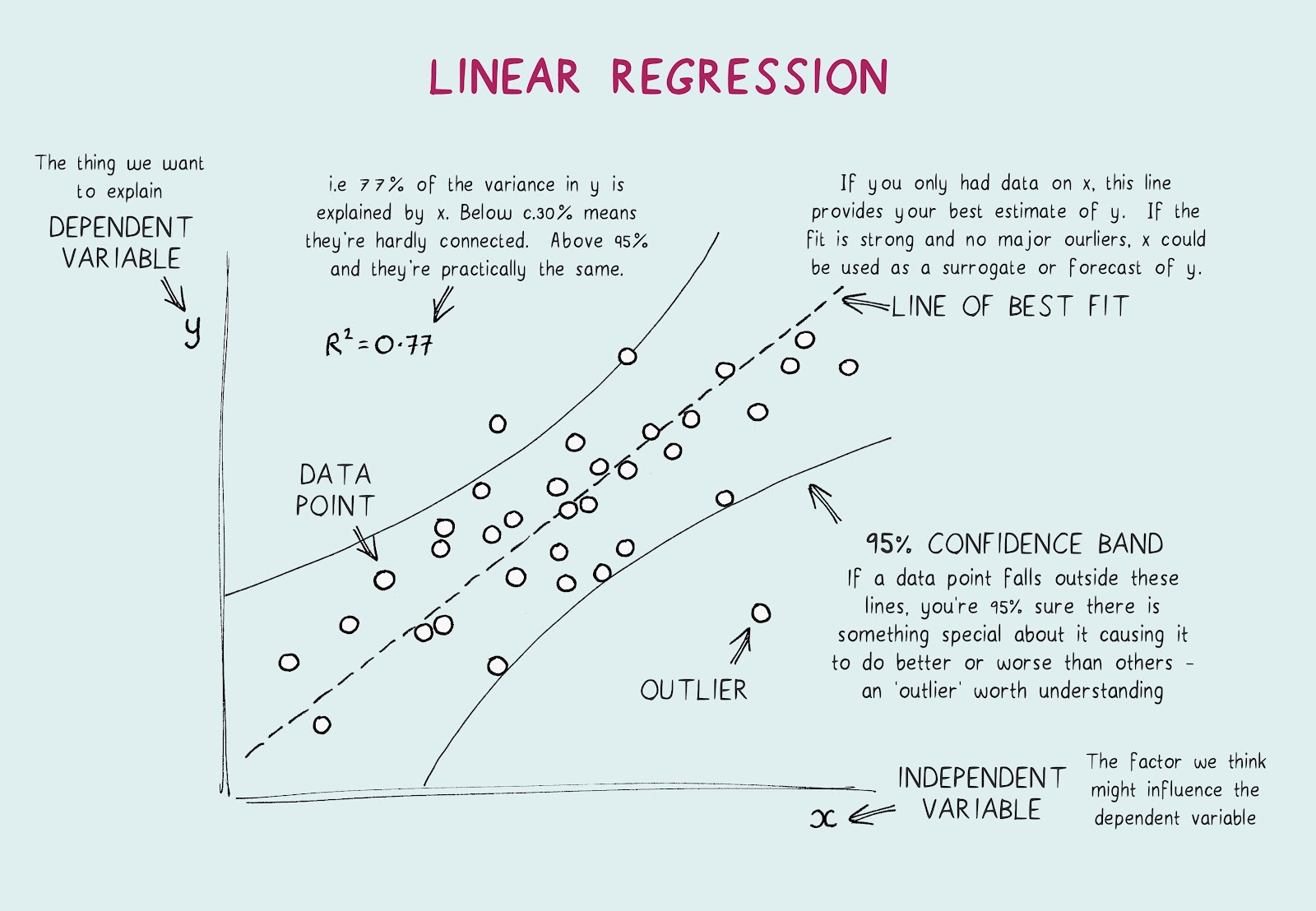 Graph showing a Linear Regression model fitting a line through house price data points