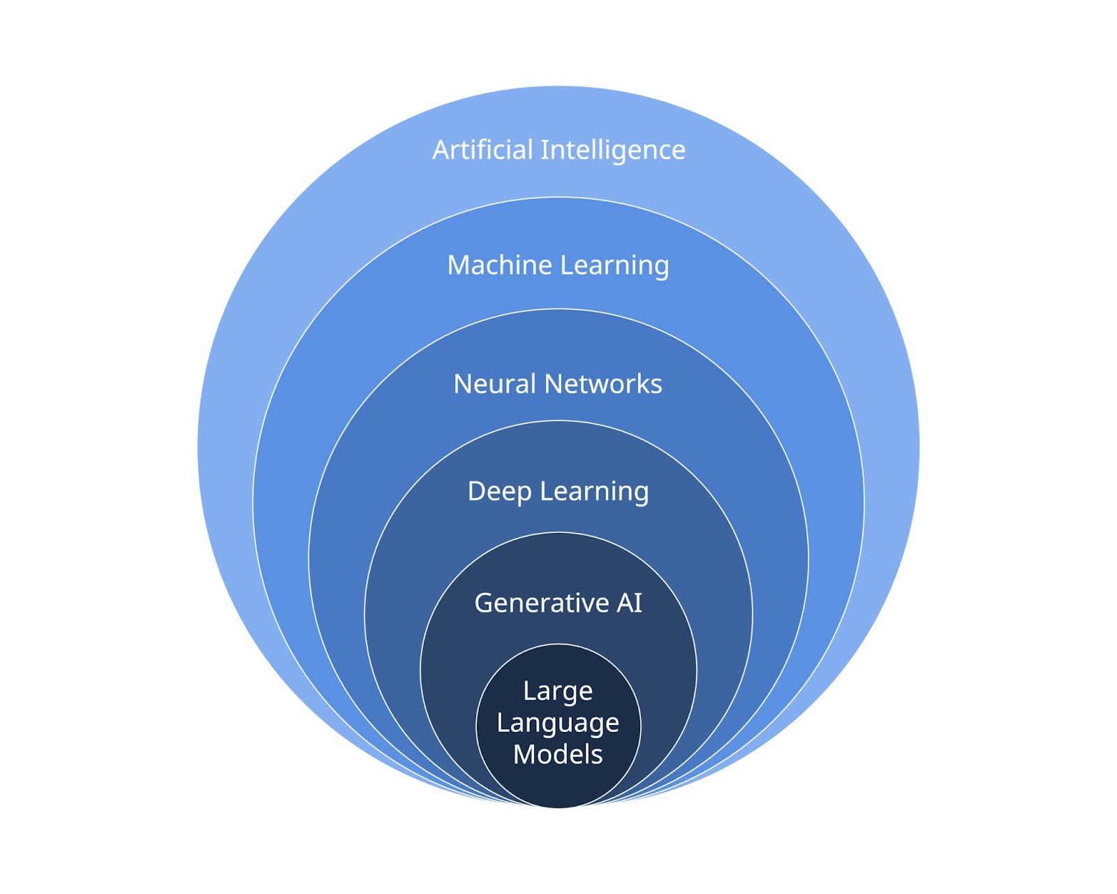 Venn diagram illustrating Deep Learning as a subset of Machine Learning, which is a subset of Artificial Intelligence
