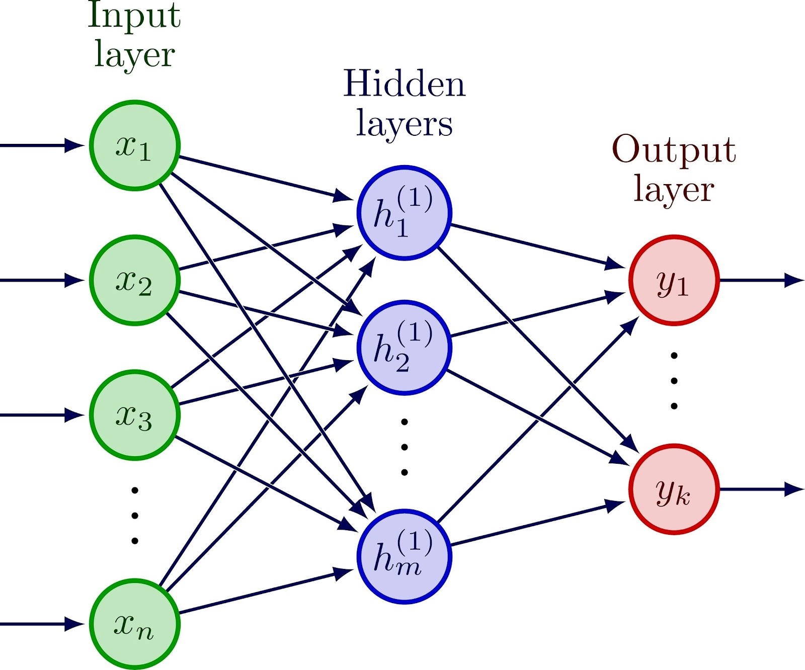 Diagram of a Neural Network architecture showing the flow of data from Input Layer to Hidden Layers and finally to the Output Layer